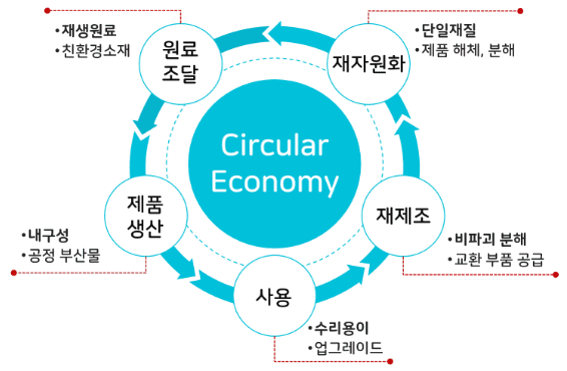 Circular Economy 순환경제 이미지